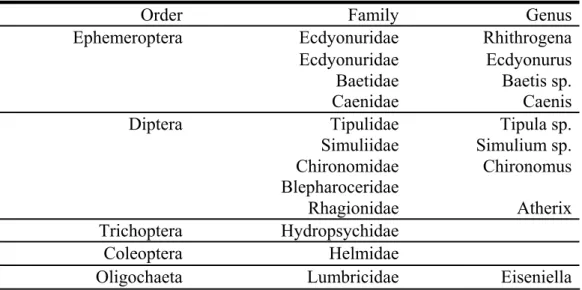 Table 1. List of all taxa at sampling sites. 