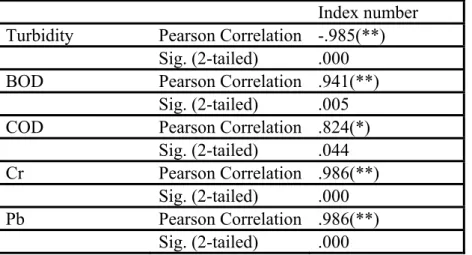 Table 3. Significantly correlated variables with Water Quality Index for the year 2008 