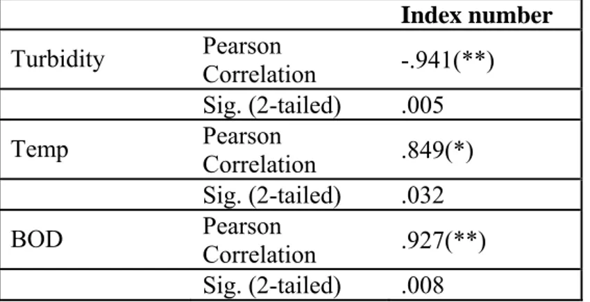 Table 4. Significantly correlated variables with Water Quality Index for the year 2009