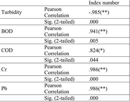 Table 5. Significantly correlated variables with Water Quality Index for the year 2008-09  Index number  Turbidity  Pearson  Correlation  -.985(**)  Sig