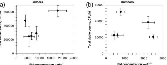 Figure 4. The relationship between total viable counts (CFU/m 3 ) and particulate matter  concentrations ( g/m 3 ) at the indoors (a) and outdoors (b) of MSW transfer station 