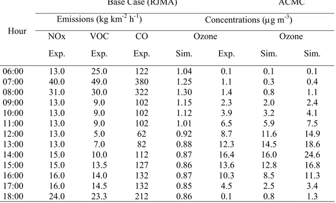 Table 1 Input (experimental) and output (simulated) data of the ozone modelling for the  RJMA and the ACMC