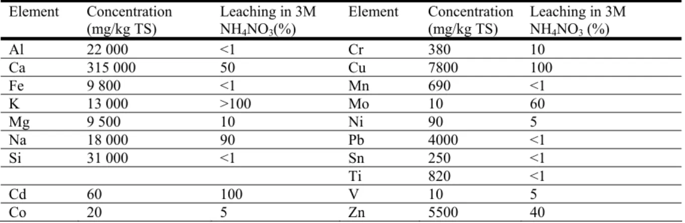 Table 1. The composition of selected elements in the fly ash and the shares leached in the 3M  NH 4 NO 3  leaching step used in the analysis