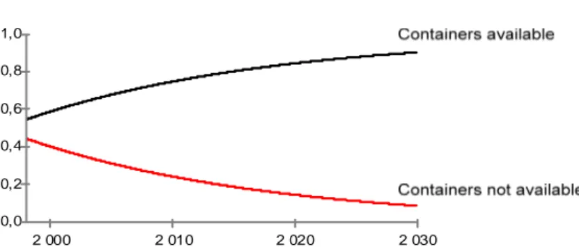 Figure 3. Natural resource tax rates for disposal of waste legislated in the Natural Resources  Tax Law (solid line) and assumed (dotted line) [10] 