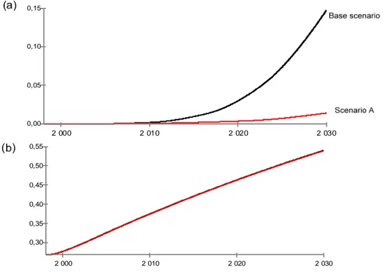 Figure 8. Fraction of waste sorting population in base scenario and scenario A: “sorting  economists” (a) and “sorting environmentalists” (b) 