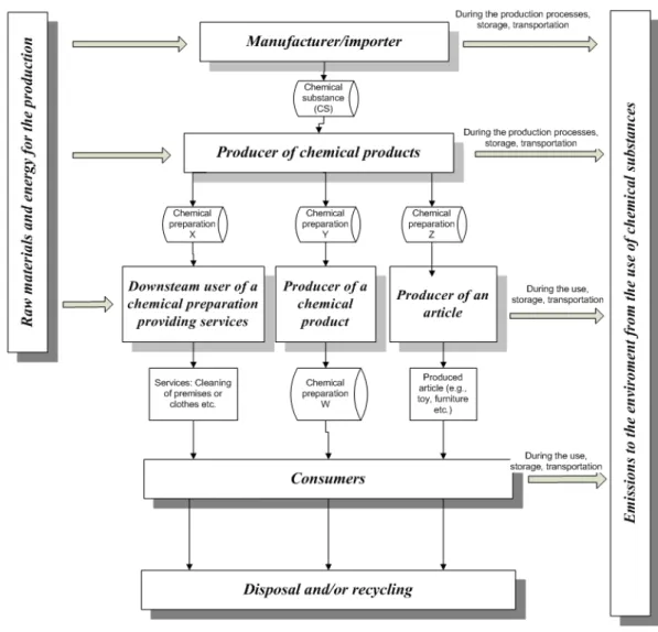 Figure 1. An example of a life cycle of substance and involved actors in the chemical supply  chain