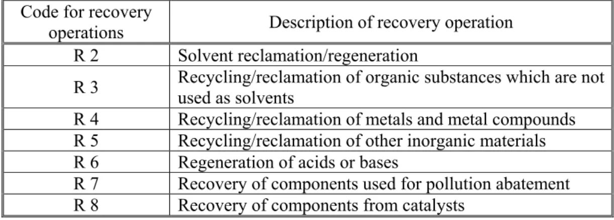 Figure 1. Annual amounts of the recovered waste in time period from 2002 -2009 [6]. 