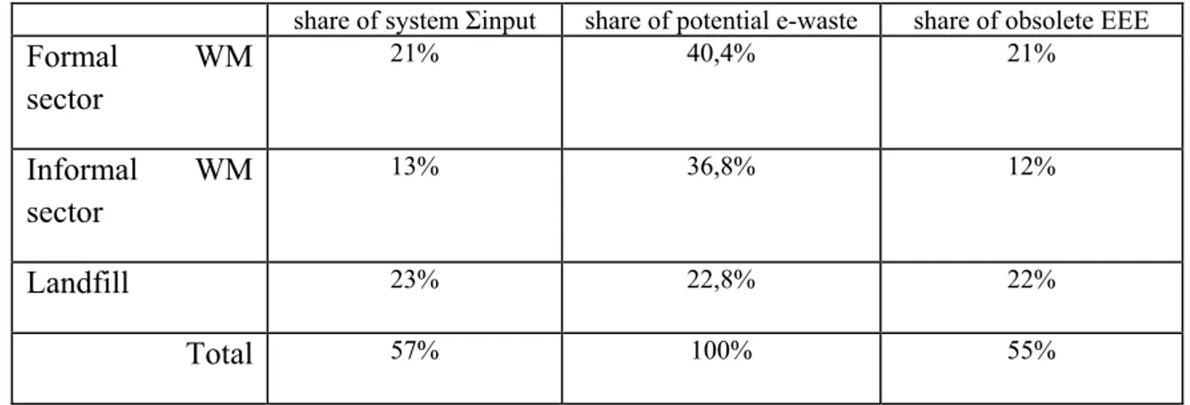 Table 2.  Evaluated amount of potential e-waste 