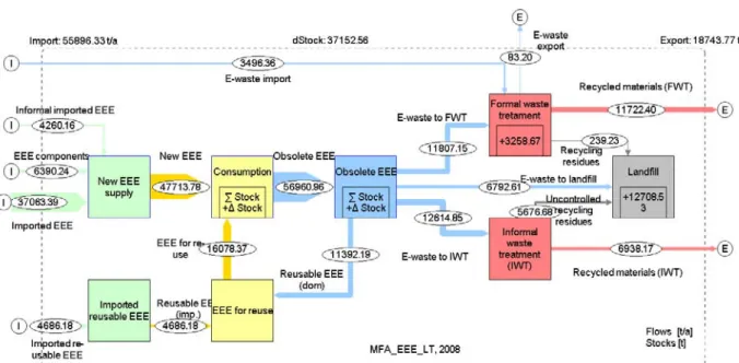 Figure 2. EEE flow in the regional e-waste MS 