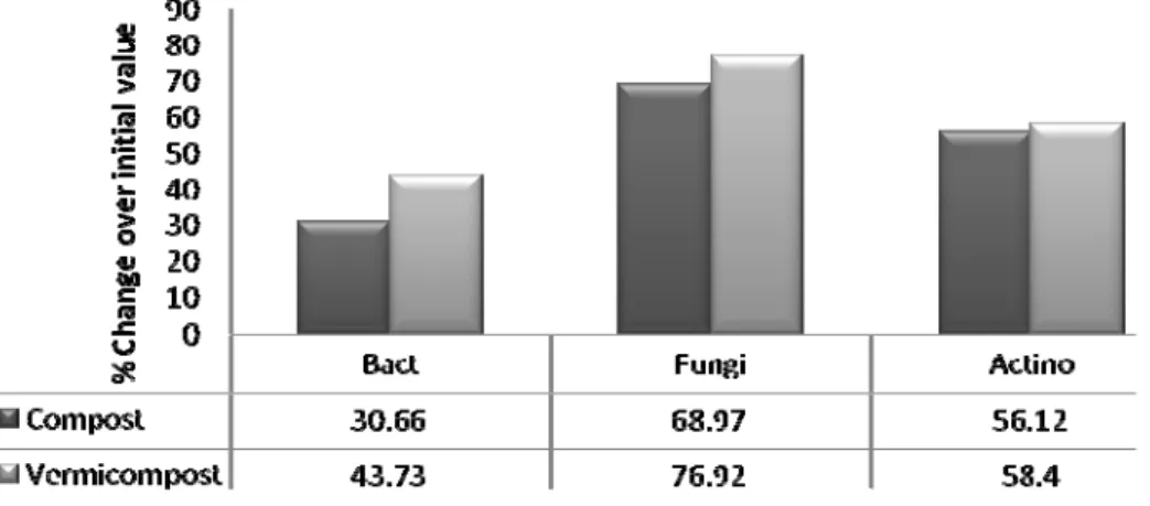 Figure 1. Changes in occurrences of different microorganisms in FA: organic waste system  due to composting and  vermicomposting 