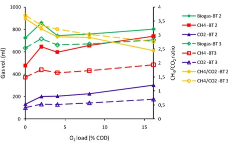 Figure 2. Gas generation vs. oxygen load data for BT 2 and BT 3. 