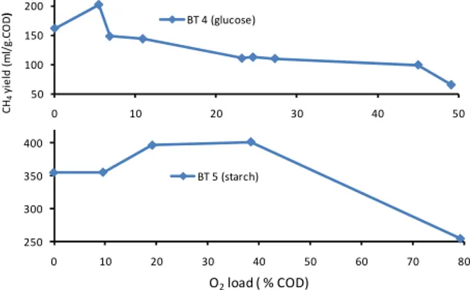 Figure 3. Methane generation vs. O 2  load in BT 4 and BT 5 series conducted with pure  oxygen headspaces