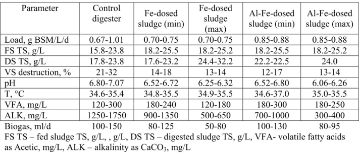 Table 2. Experimental parameters of un-dosed, Fe-dosed and Al-Fe dosed sludge mixture  digestion 