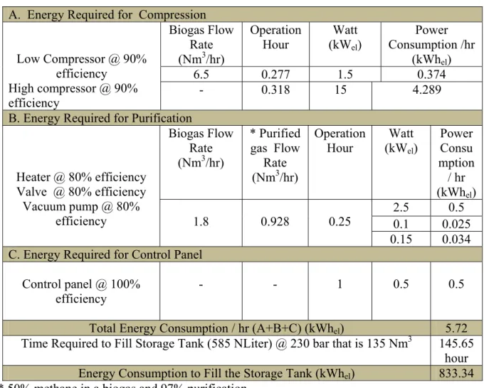 Table 1: Energy demand for Biogas Upgrading and Bottling  A.  Energy Required for  Compression  