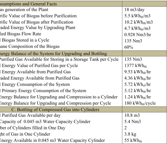 Table 2: Energy Balance for Biogas Upgrading and Bottling System  A. Assumptions and General Facts 