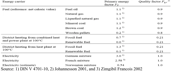 Table 3: Primary energy factor and quality factor of different energy carrier (Schmidt, 2004) 