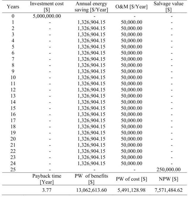 Table 6. Cash flow and economic analysis result of the NGCS-ORC power plant 