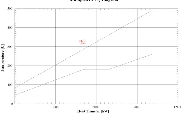 Figure 2. T-Q diagram of the heat recovery process in the heat exchanger 