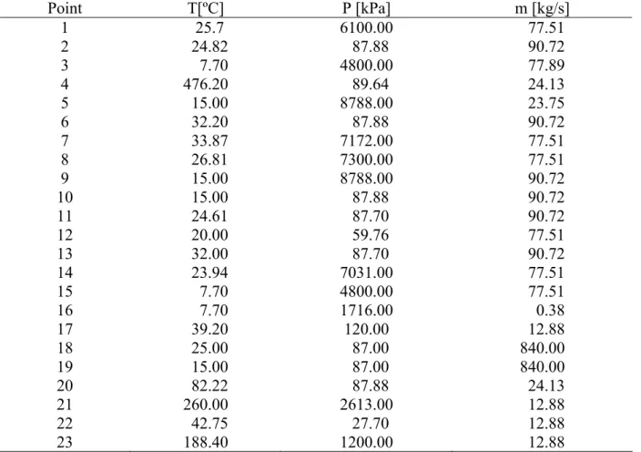 Table 4. Thermodynamic properties of each stream of the NGCS and ORC  Point  T[ºC]  P [kPa]  m [kg/s]  1 25.7  6100.00  77.51  2 24.82 87.88  90.72  3 7.70  4800.00  77.89  4 476.20  89.64  24.13  5 15.00  8788.00  23.75  6 32.20 87.88  90.72  7 33.87  717