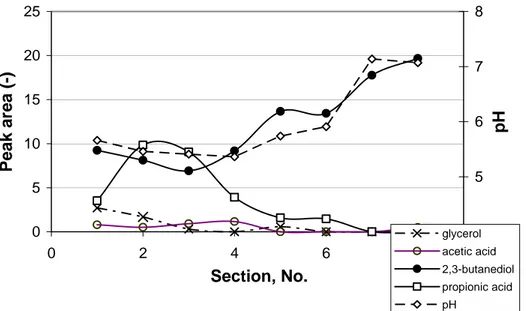 Figure 4. Concentration profiles for intermediates of glycerol metabolism along the reactor  sections