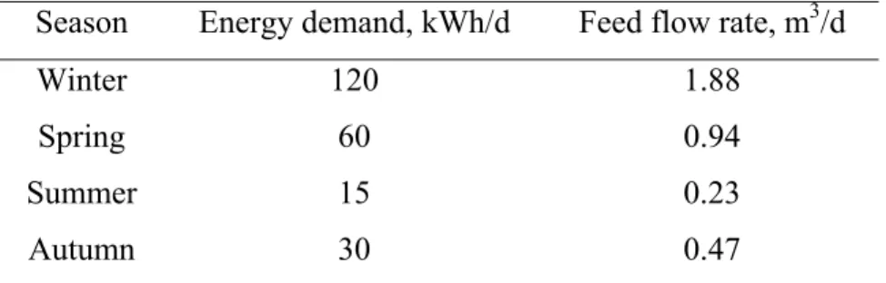 Table 3. Adjusted inlet flow rates according to seasonal energy requirement  Season  Energy demand, kWh/d  Feed flow rate, m 3 /d 