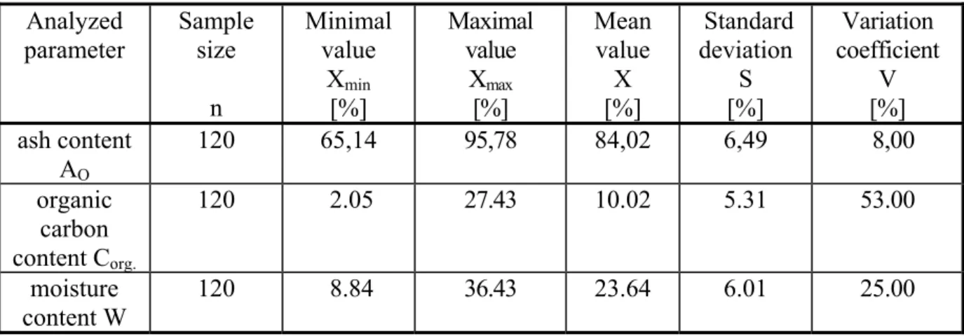 Table 1. Basic statistics of technological parameters of ash-slags in waste heap 