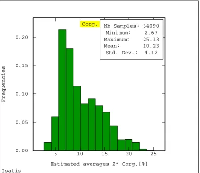 Figure 3. Histogram showing distribution of averages Z* of organic carbon content C org