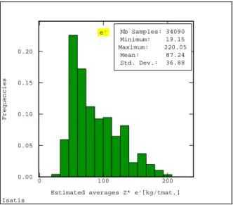 Figure 4. Histogram showing distribution of estimated averages Z* of heap ash-slag  recoverability e’ [kg/t mat ]