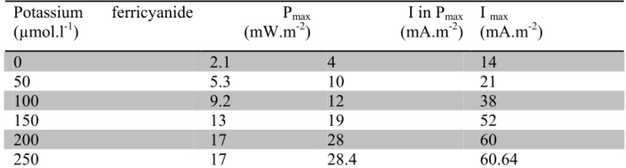 Table 1: Effect of ferricyanide concentration at cathode chamber on bioelectricity production 