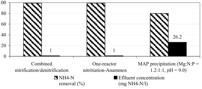 Figure 5. Ammonium nitrogen removal and effluent ammonium nitrogen concentrations:  comparison between the three processes