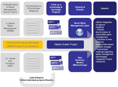 Figure 1 – Roadmap of the Waste Cluster Initiative The design of such a roadmap was also  based on a SWAT exercise, aiming the identification of the strengths and opportunities for the  implementation of such a strategy