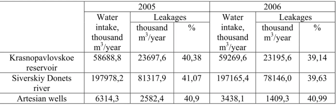 Table 1. Water intake and leakages according to the statistic data of water supply company 