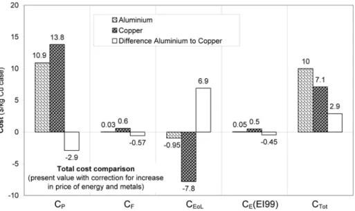 Figure 5. Comparison in present-value-corrected total cost between the metallic copper  conductor transformer and the aluminium conductor transformer, assuming 10-year lifetime,  an interest rate of 8% per year, increase in price of energy of 10% per year 