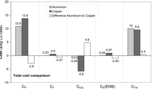 Figure 2. Comparison of the total cost of the metallic copper conductor transformer and the  aluminium conductor transformer, using the modified Ecoindicator 99 cost indicator, see text  below, and cost data for year 2009