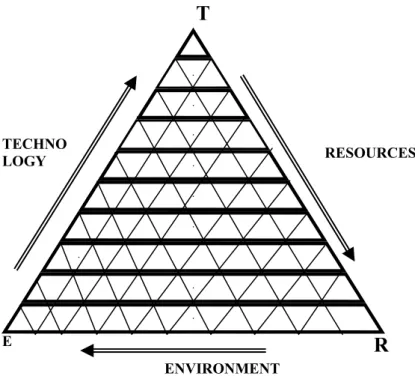 Figure 2. Structural diagram „ Environment - Technology – Resources” 