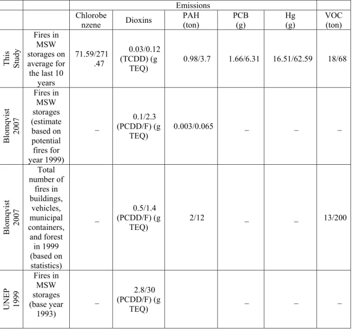 Table 3. Estimation of total emissions (lower/upper bound) from fires in Sweden averaged  over the last 10 years and comparison with other studies 