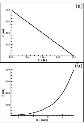 Figure 4: Inlet profiles (a) TKE and (b) dissipation rate 