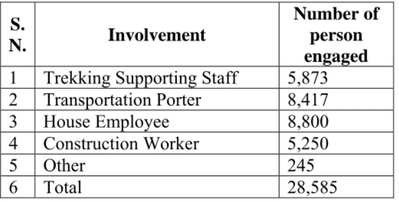 Table 1. Trekking staffs involvement in SNPBZ   