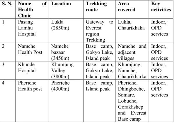 Table 2. Major health centers and their services/provisions  S. N.   Name  of  Health  Clinic  Location Trekking route  Area  covered  Key  activities 1 Pasang  Lamhu  Hospital  Lukla  (2850m)  Gateway to Everest region  Trekking  Lukla, 