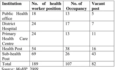 Table 3. Status of the health workers in Solukhumbu district   Institution  No. of health 