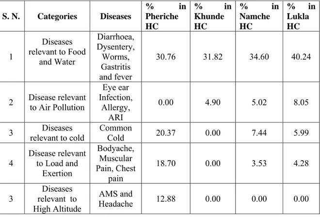 Table 4. Diseases in different health centers (HC) along the main trekking routes  