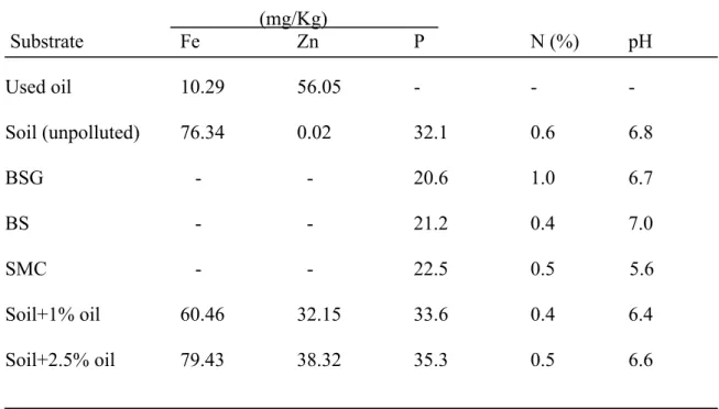 Table 2 Physicochemical properties of soil, used lubricating oil and organic wastes  used for phytoremediation 