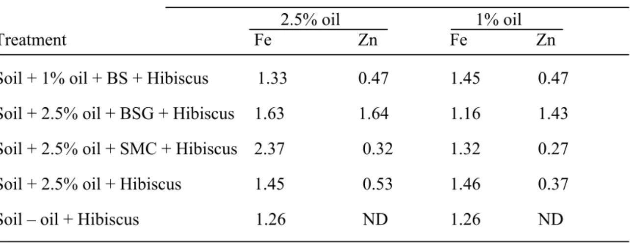 Table 4 Heavy metal concentrations in stem of Hibiscus cannabinus in soil  contaminated with 2.5% and 1% oil