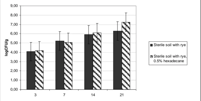 Figure 1.  Alteration of micro-organism number in sterile soil with rye (control)  and sterile soil with rye and 0.5% hexadecane
