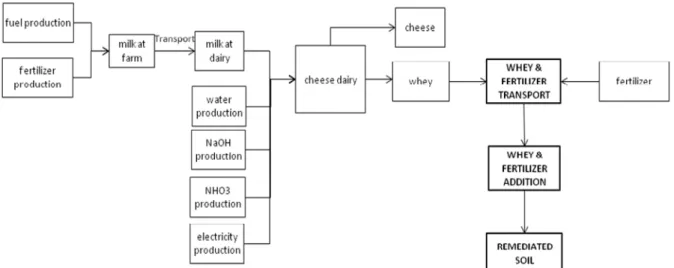 Figure 1. The life cycle inventory model of the whey scenario.  