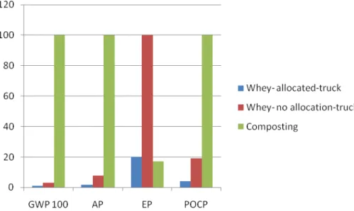 Figure 3. Results from the LCA models for the in-situ whey treatment scenario – with  and without allocation of the whey production – assuming truck transport and the  excavation and off-site composting scenario