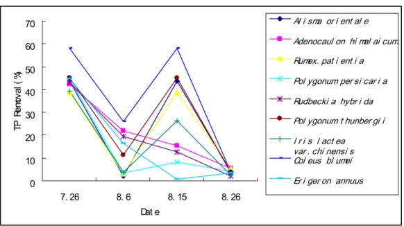 Fig .2 TP Removing Results of Plants with Higher Performance 