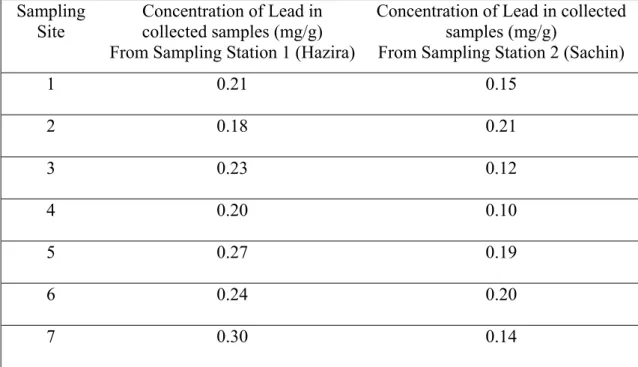 Table 1: Lead content in Ocimum sanctum samples collected from different industrial  areas of Surat city (mg/g) 