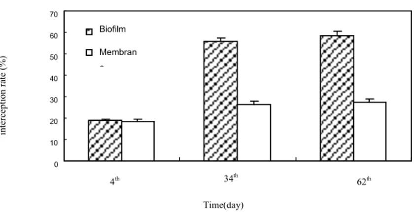 Fig. 3 compares the retention rate of SMP of the membrane itself and the biofilm on the  surface of membrane, the biological rejection rate was caculated by the difference between  the old film biofilm and rejection of the new film,that directly displays t