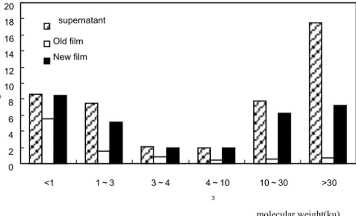 Fig. 4 reflects the molecular weight distribution working of the six intervals in the MBR  supernatant and effluent